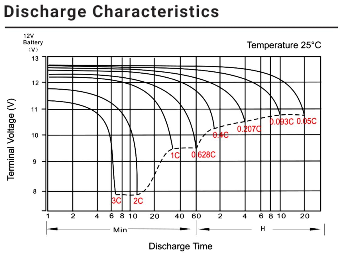 SUN Battery SB12-4.5V0 12V 4,5Ah FR2:LB470510008 BAT12-04 Blei Akku AGM